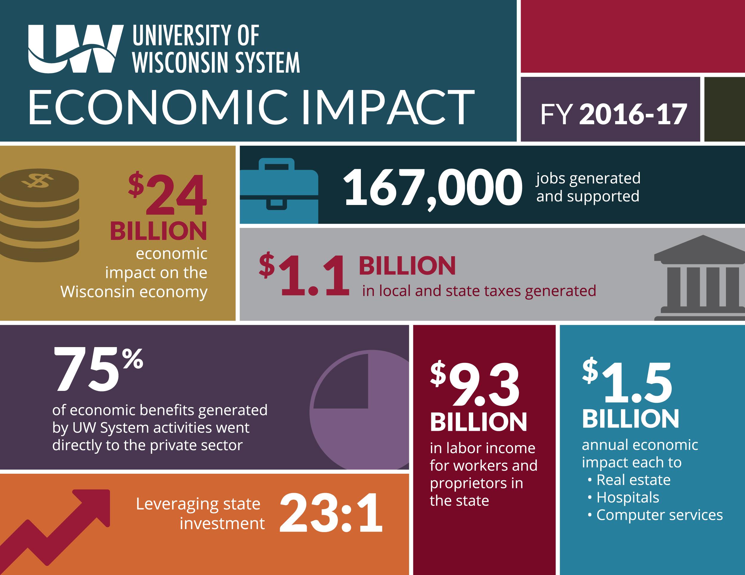 Addressing Misconceptions​ About Economic Benefits