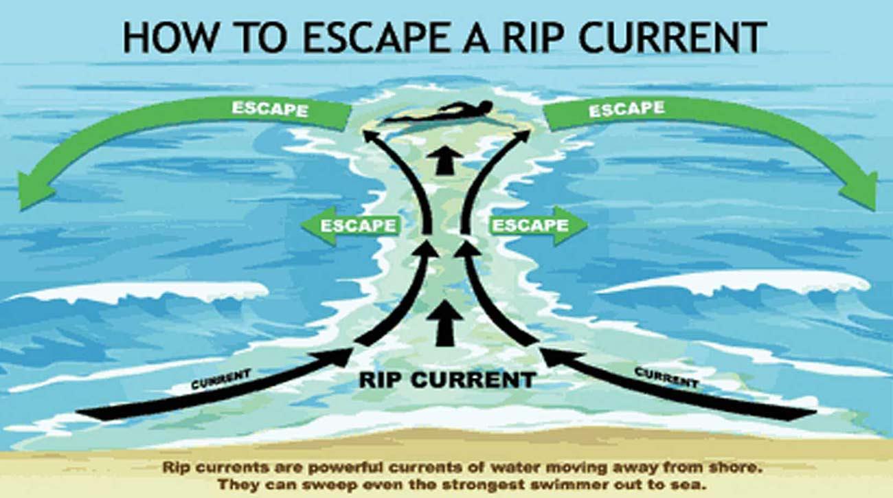 Recommendations for Beachgoers to Minimize Risks